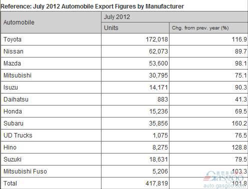 日本7月汽车产量同比增长16.7%