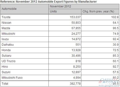 日本11月汽车销量同比跌0.4% 产量跌8.4%