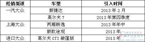 2013年国内外汽车品牌新车引入规划曝光