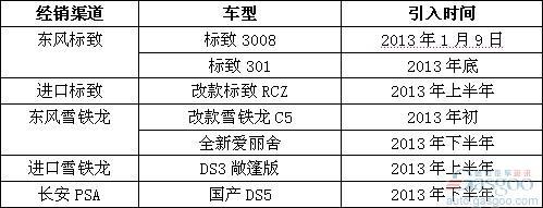 2013年国内外汽车品牌新车引入规划曝光
