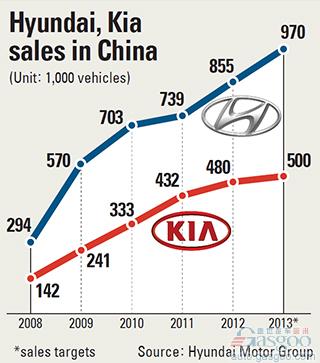 现代起亚今年在华销量目标147万辆 剑指第二大车企