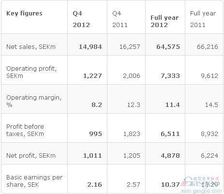 斯凯孚2012年销售额同比下滑2.5%