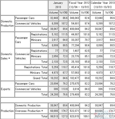 三菱1月份全球汽车产量同比激增127%