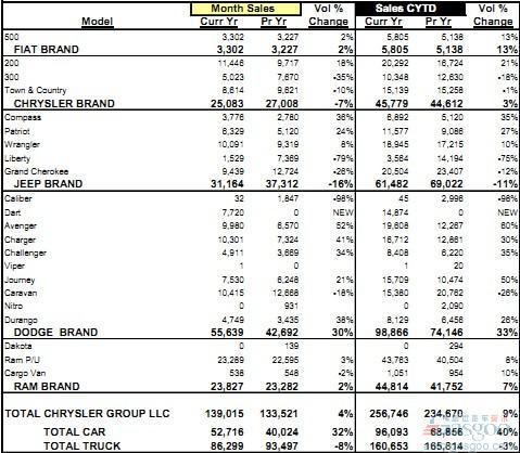 克莱斯勒集团2月份美国销量同比增长4高清图片