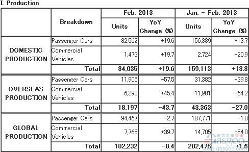马自达2月份全球产量跌0.4% 海外产量骤跌44%