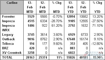 斯巴鲁第一季度美国销量同比增长16%