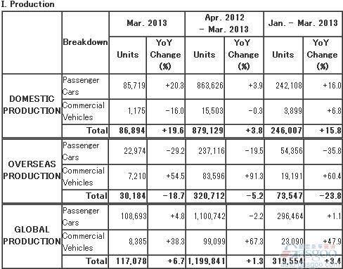 马自达第一季度全球汽车产量同比增长3.4%