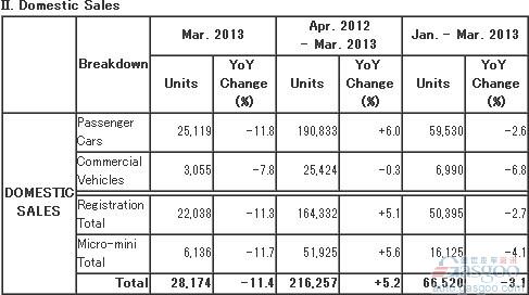 马自达第一季度全球汽车产量同比增长3.4%
