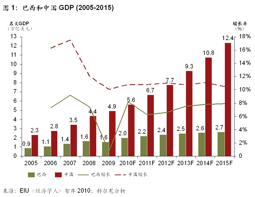 巴西各年gdp增长_全球经济展望 从疲软到强健(2)