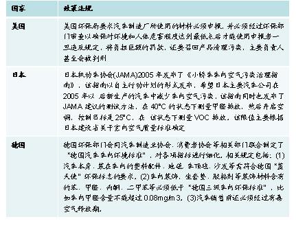 中国车内空气质量问题严重 从源头治理是关键