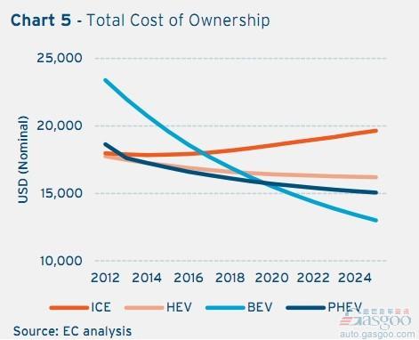 预测：2017年电动车购置成本将低于内燃机汽车