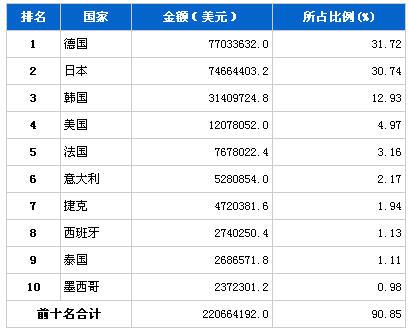 2013年6月汽车零部件产品分国别进口金额排行