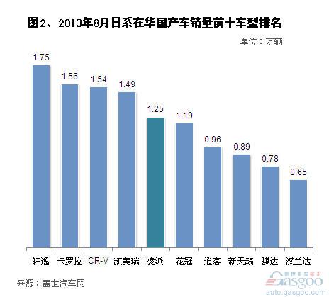 2013年8月日系在华国产车销量前十车型排行榜