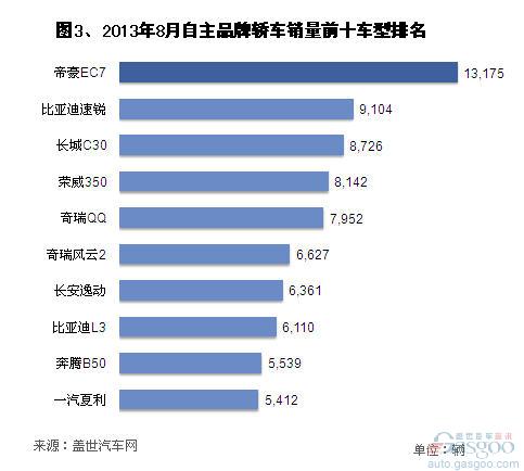 2013年8月自主品牌轿车销量前十车型排行榜_