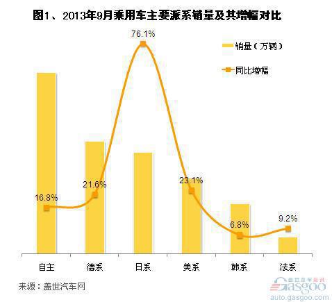 2013年9月日系在华国产车销量分析