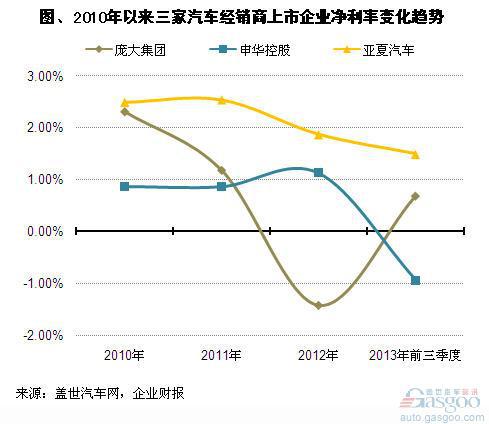 2013年前三季度经销商上市企业利润分析