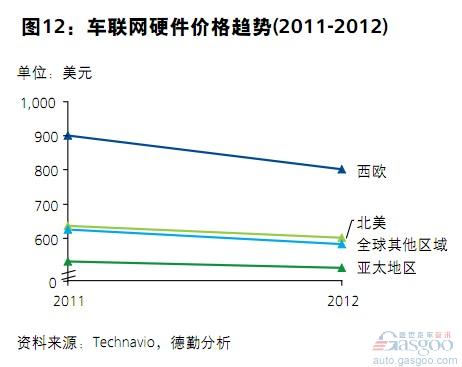 德勤：汽车电子行业趋势与展望（下）