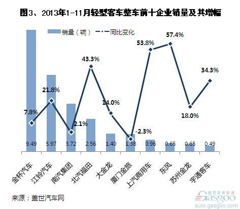 2013年前11月国内客车整车销量分析