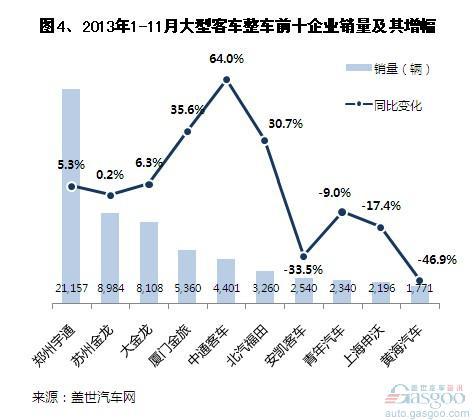 2013年前11月国内客车整车销量分析