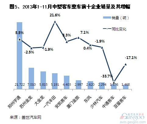 2013年前11月国内客车整车销量分析