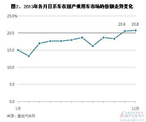 2013年日系车在华国产车销量分析