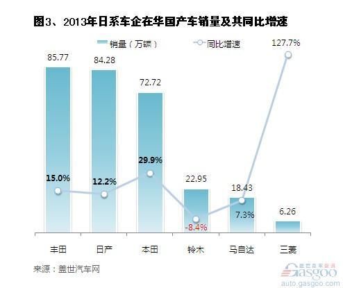 2013年日系车在华国产车销量分析