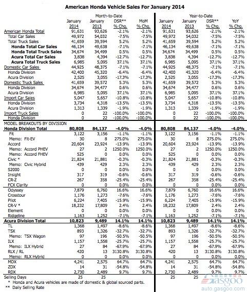 本田1月份美国销量同比下滑2.1%
