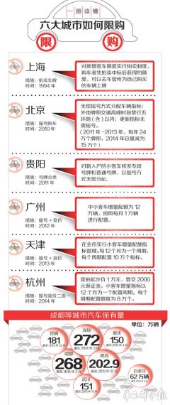六大城市如何限购 制图 杨仕成 六大城市如何限购 制图 杨仕成