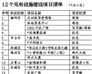 北京七小区试点配建电动汽车充电桩