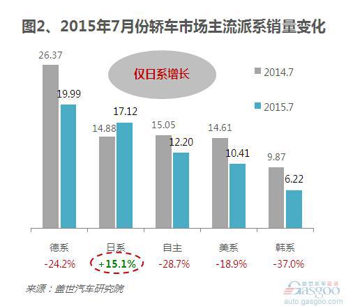 2015年7月国内轿车销量 跌幅扩大 日系逆市增长高清图片