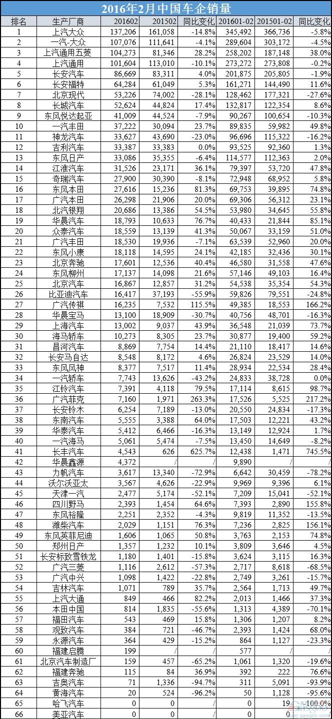 2016年2月中国车企销量排行榜:座次大洗牌