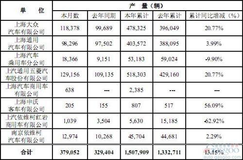 上汽集团今年4月总销量36.76万辆 增长12.6%
