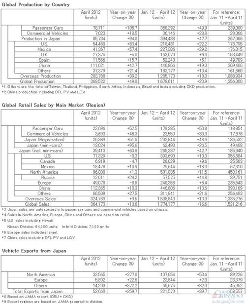 中国市场强劲 日产前4月在华销量近40万辆