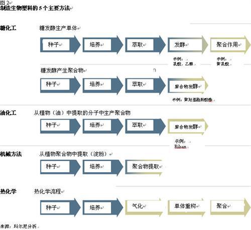 科尔尼：塑料将是汽车生产商和化学品公司的未来