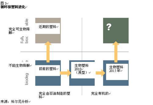 科尔尼：塑料将是汽车生产商和化学品公司的未来