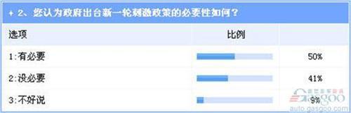 业界期待新一轮汽车刺激政策出台 对效果乐观