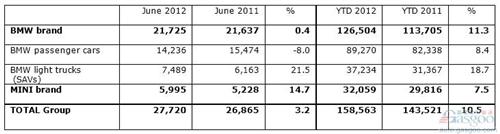 宝马集团上半年在美销量同比增长11%