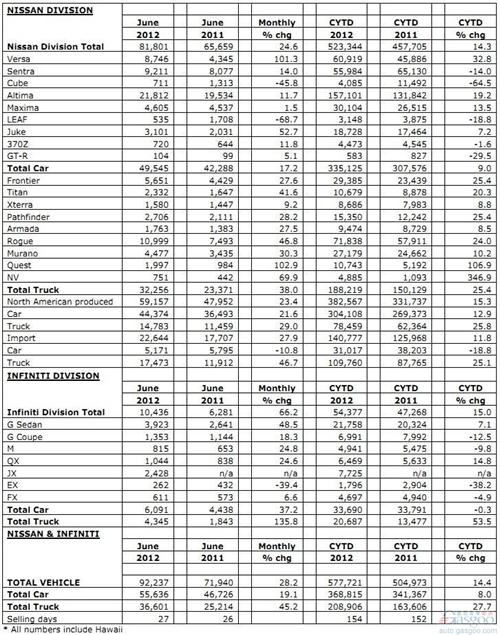 上半年日产在美销量同比增长14%至57.8万辆