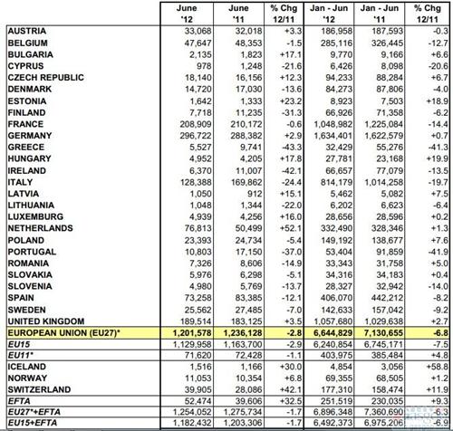 上半年欧洲新车销量同比下降6.8%