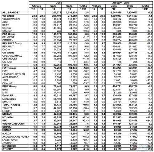 上半年欧洲新车销量同比下降6.8%