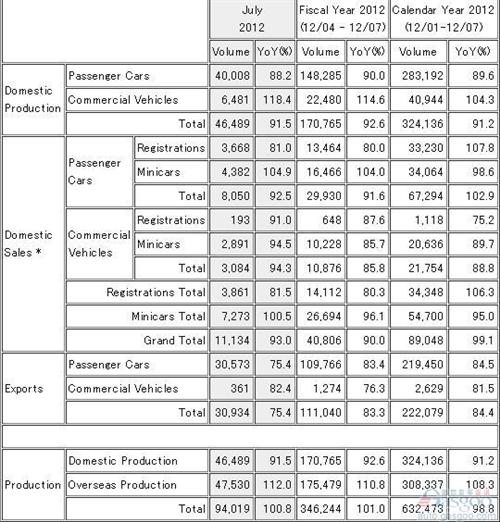 三菱7月份日本国内销量同比下降7%