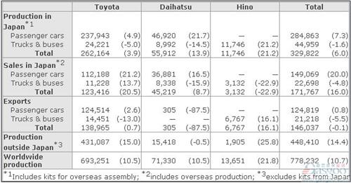 丰田8月份全球产量同比增长10.7%
