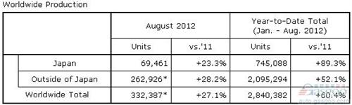 本田8月全球产量增27% 中国产量同比下滑10%