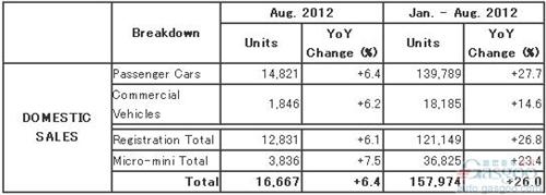 马自达8月份全球产量同比增长5.3%