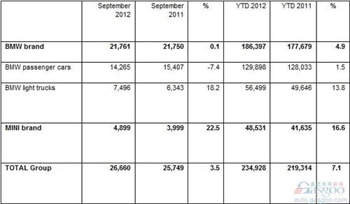 宝马集团9月美国销量同比增长3.5%