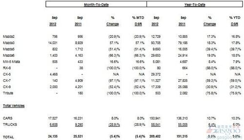 马自达9月份在美销量同比下滑5.4%