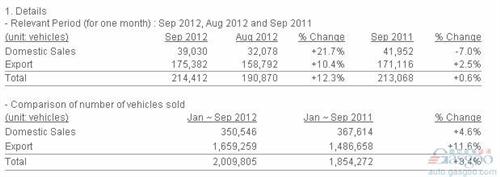 2012年9月起亚全球销量小幅增长0.6%
