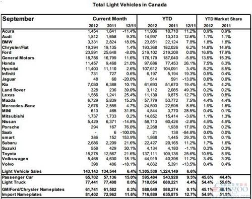 9月份加拿大轻型车销量同比增长6.4%