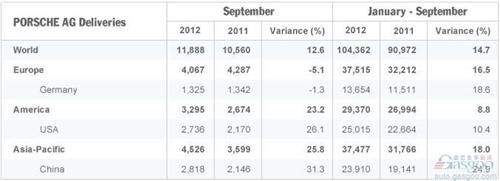 保时捷9月全球销量增长12.6% 中国再居头号市场