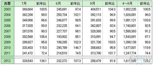 日本9月汽车销量下跌8.1% 前3季度增37.6%